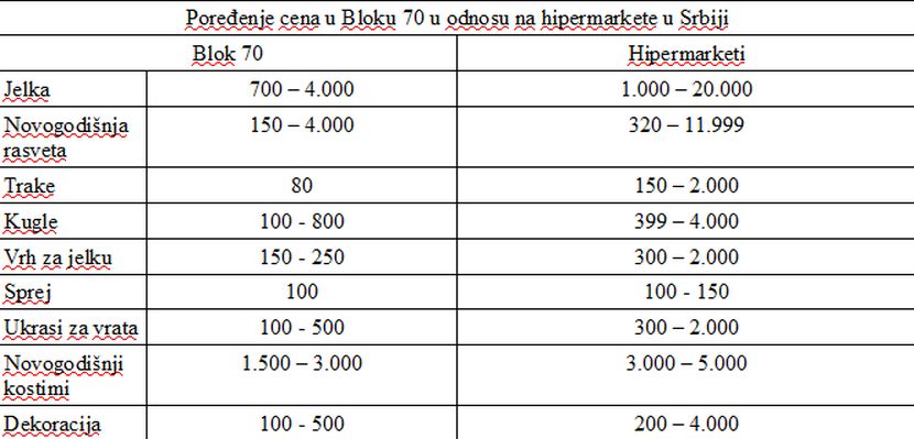 Poređenje cena novogodišnjih ukrasa u Bloku 70 u odnosu na hipermarkete u Srbiji