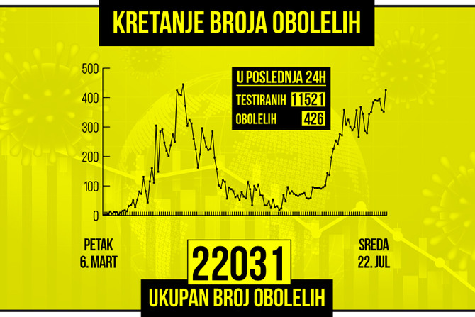 U Poslednja 24 Sata U Srbiji Od Korona Virusa Umrlo 8 Pacijenata 205