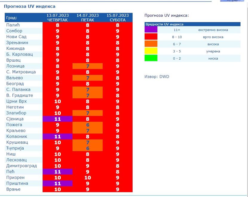 UV Indeks Ekstremno Visok Telegraf Rs