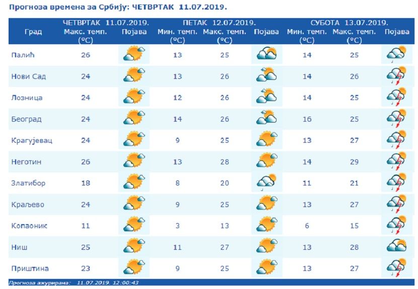 Prognoza za četvrtak Prognoza za četvrtak