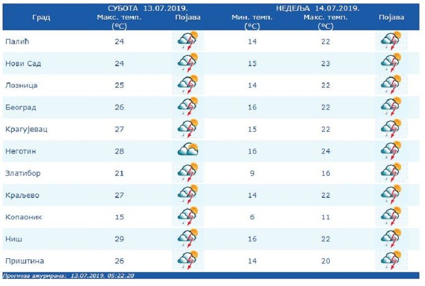 Prognoza Prognoza