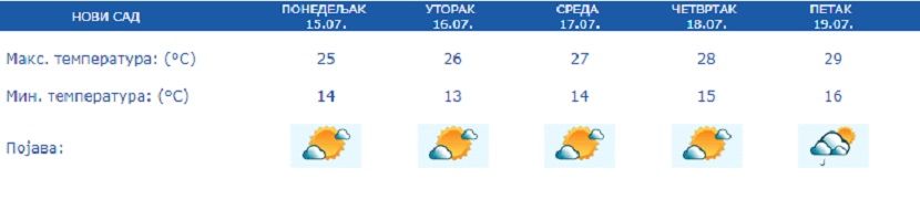 Vreme, prognoza Vreme, prognoza