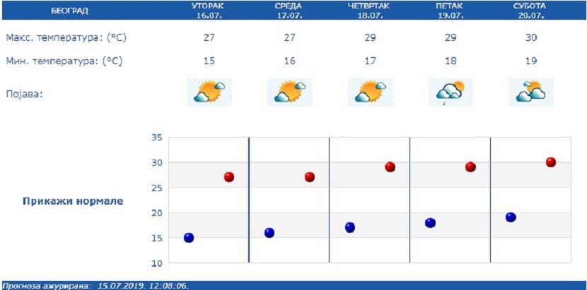 Beograd, prognoza Beograd, prognoza