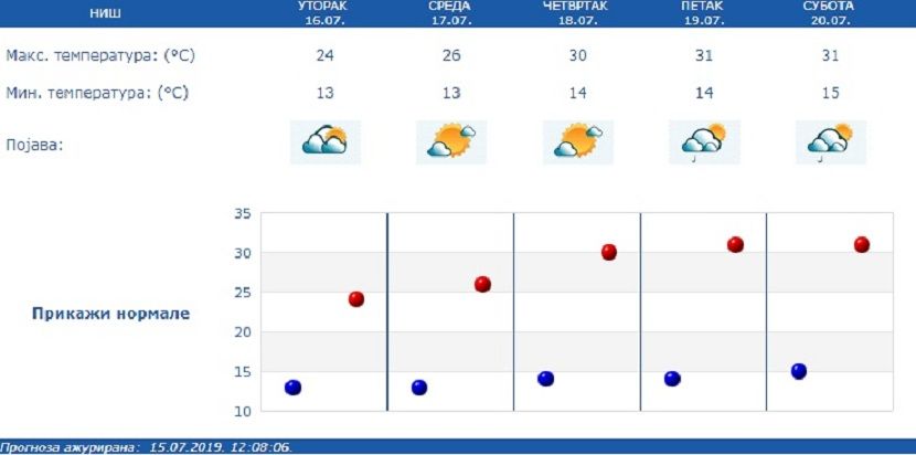 Niš, prognoza Niš, prognoza