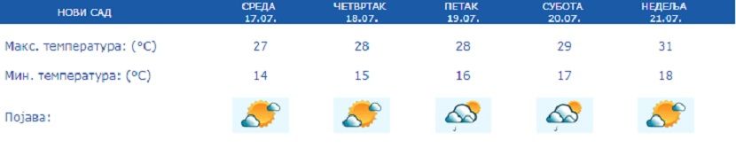 Vreme, prognoza Vreme, prognoza
