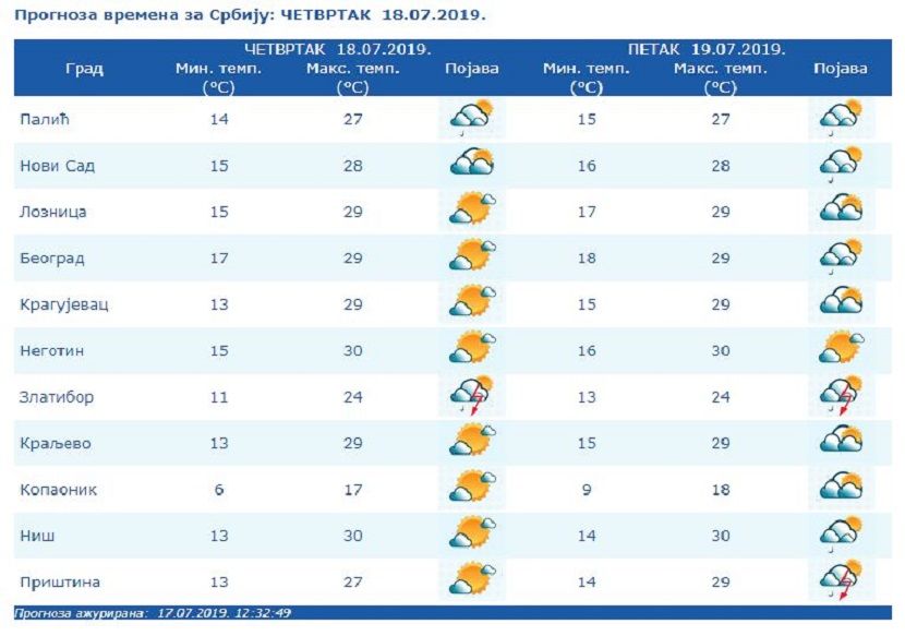 Prognoza Prognoza