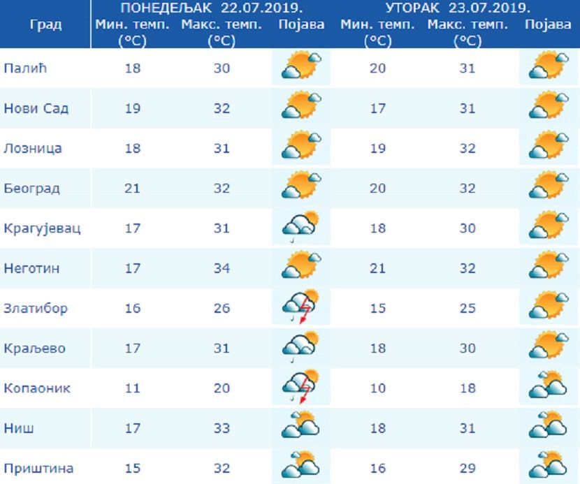Prognoza Prognoza