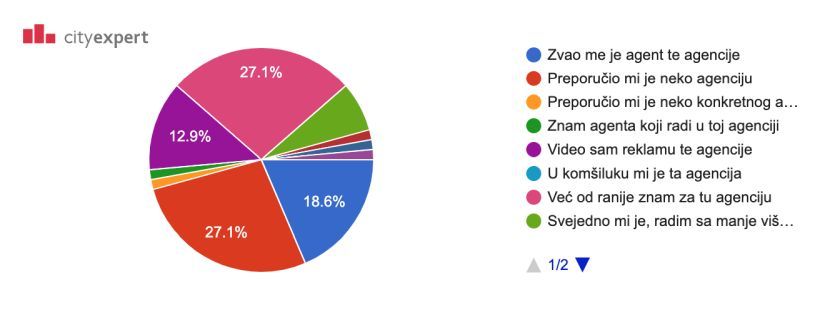 cityexpert-istrazivanje cityexpert-istrazivanje