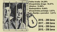 290 žena je u srpskim zatvorima, neke zbog strašnih zločina: Među njima su trudnice i mame sa bebama
