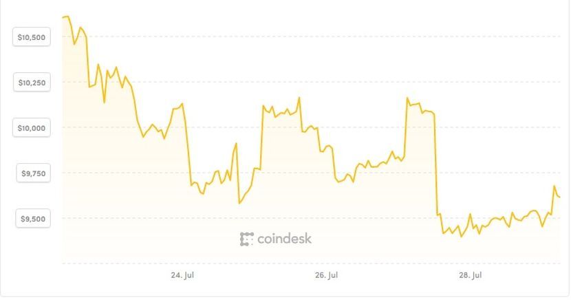 Bitcoin vs. USD u periodu od 22. jula do 29. jula 2019. godine Bitcoin vs. USD u periodu od 22. jula do 29. jula 2019. godine