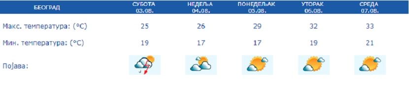 Vreme, prognoza Vreme, prognoza