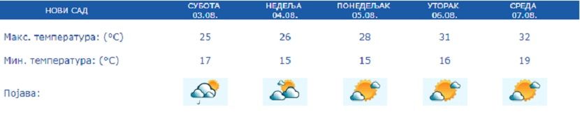 Vreme, prognoza Vreme, prognoza
