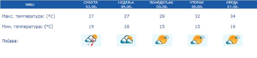 Vreme, prognoza Vreme, prognoza