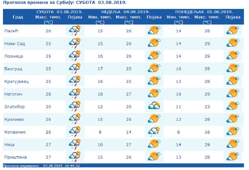 Vreme, sunčano Vreme, sunčano