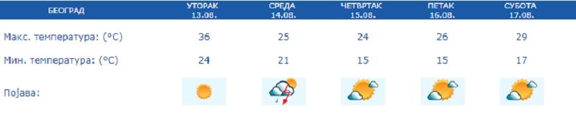 Vreme, prognoza Vreme, prognoza