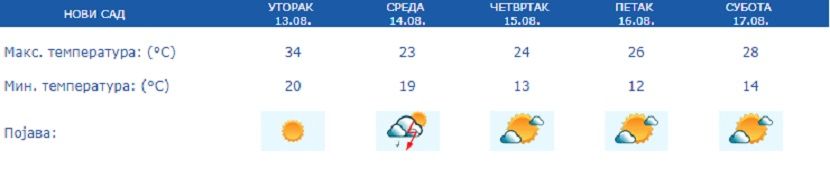 Vreme, prognoza Vreme, prognoza
