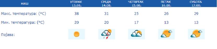 Vreme, prognoza Vreme, prognoza