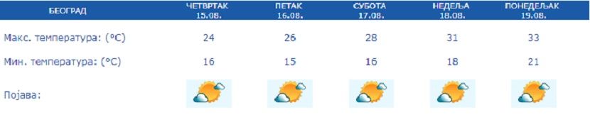 Vreme, prognoza Vreme, prognoza