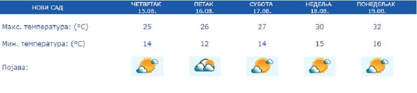 Vreme, prognoza Vreme, prognoza