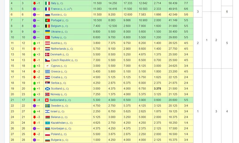 UEFA rang lista UEFA rang lista