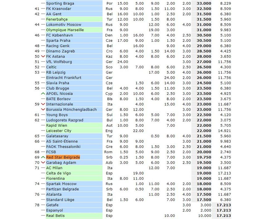 UEFA rang lista UEFA rang lista