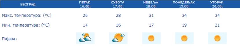 Vreme, prognoza Vreme, prognoza