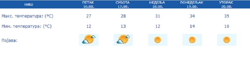 Vreme, prognoza Vreme, prognoza
