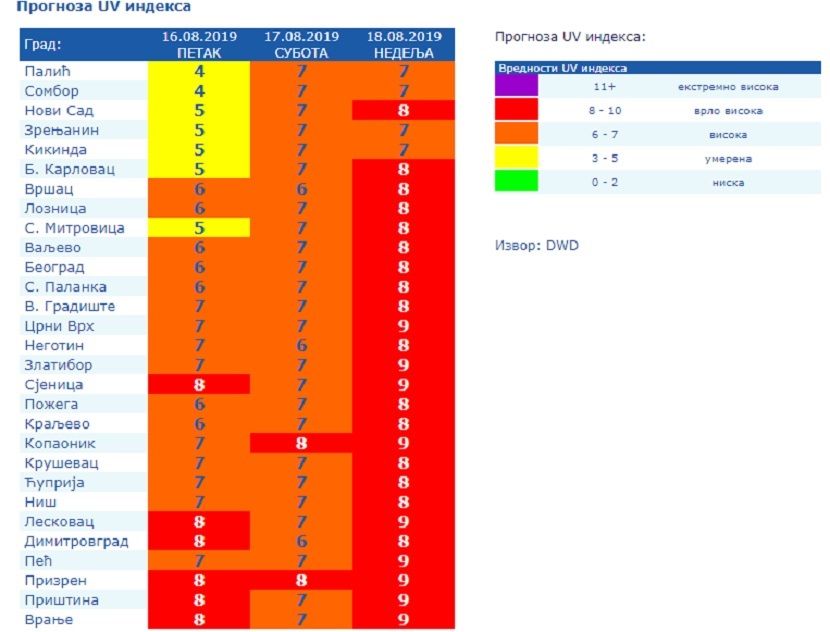UV indeks, prognoza UV indeks, prognoza