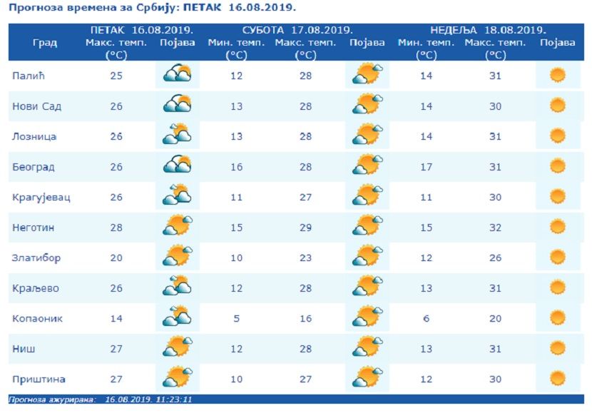 Vremenska prognoza, temperatura Vremenska prognoza, temperatura
