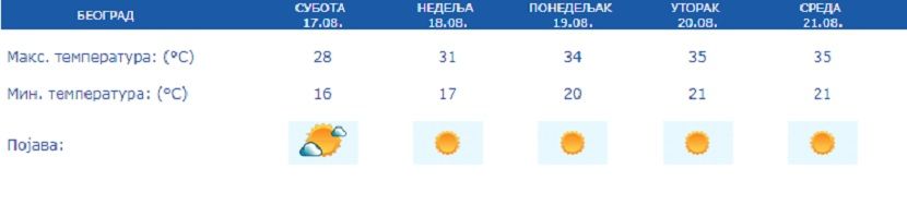 Vreme, prognoza Vreme, prognoza
