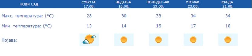 Vreme, prognoza Vreme, prognoza