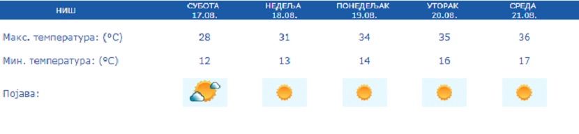 Vreme, prognoza Vreme, prognoza