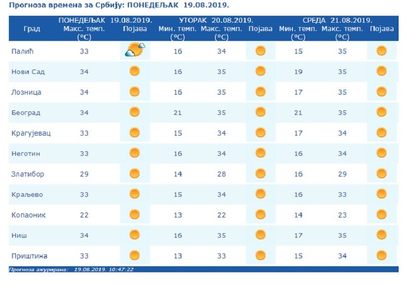 Vremenska prognoza, vreme, RHMZ Vremenska prognoza, vreme, RHMZ