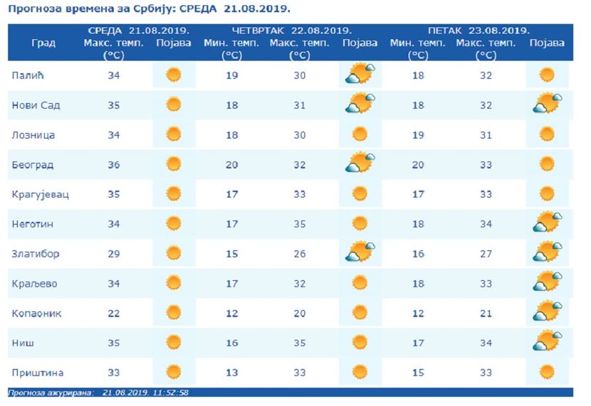 Vreme, prognoza, RHMZ Vreme, prognoza, RHMZ