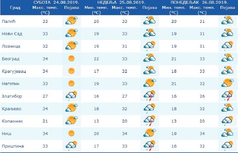 RHMZ, vreme, prognoza RHMZ, vreme, prognoza