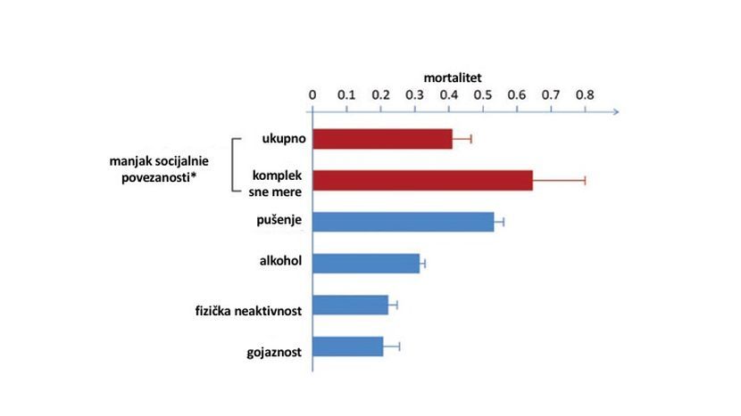 grafikon usamljenost kardivaskularne bolesti grafikon usamljenost kardivaskularne bolesti
