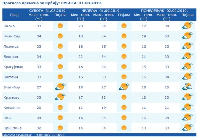 Vremenska prognoza, RHMZ Vremenska prognoza, RHMZ