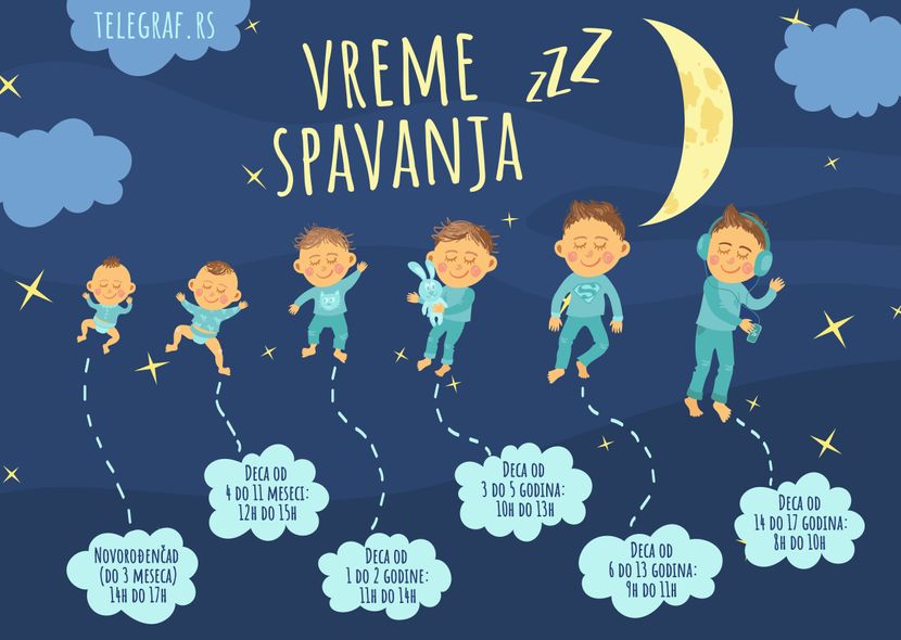 Kada i koliko deca treba da spavaju, vreme spavanja Kada i koliko deca treba da spavaju, vreme spavanja