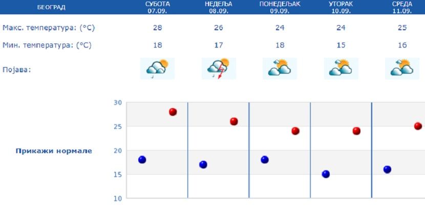 vremenska prognoza vremenska prognoza