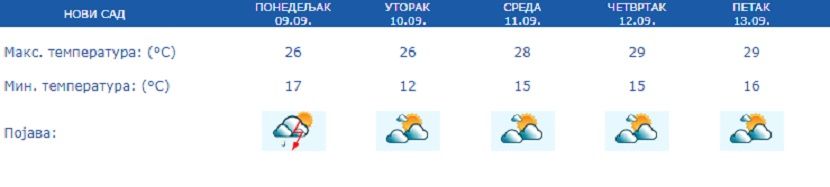 Vreme, prognoza Vreme, prognoza