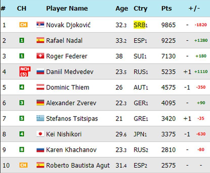 ATP Lista ATP Lista