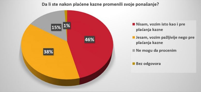 Prekrsaji Vozaca Prekrsaji Vozaca