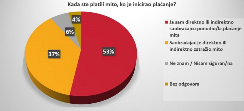 Prekrsaji Vozaca Prekrsaji Vozaca