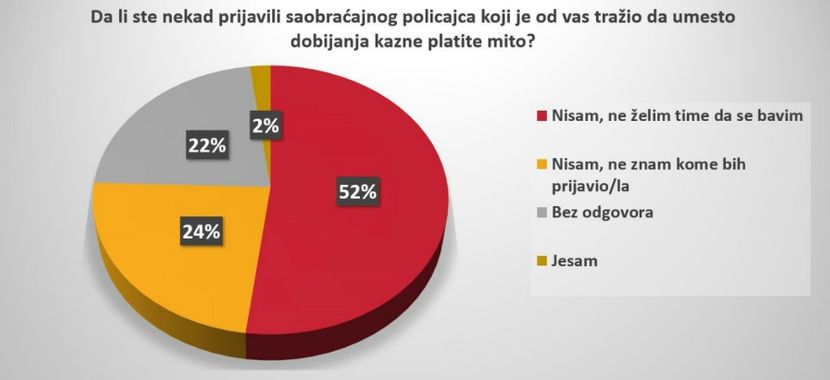 Prekrsaji Vozaca Prekrsaji Vozaca
