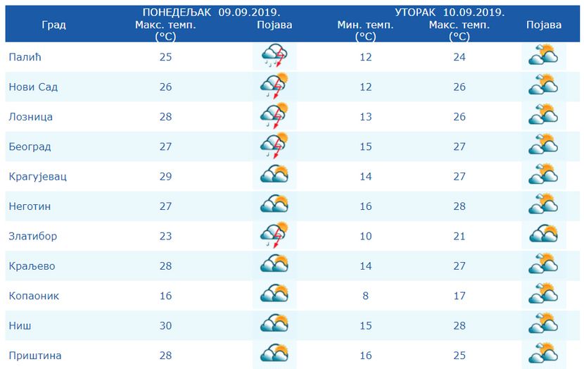 Vremenska prognoza Vremenska prognoza