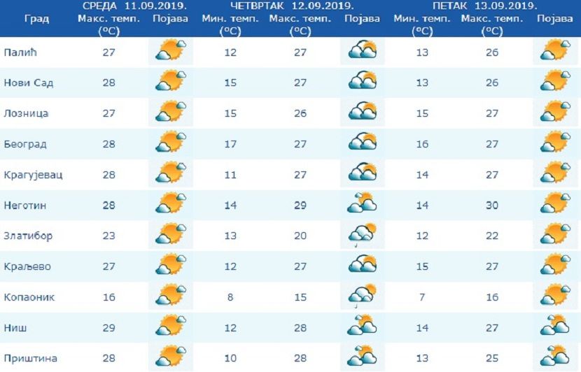 Prognoza, vreme Prognoza, vreme