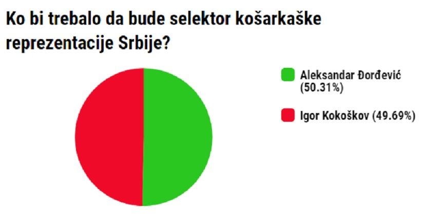 Anketa, Đorđević ili Kokoškov Anketa, Đorđević ili Kokoškov