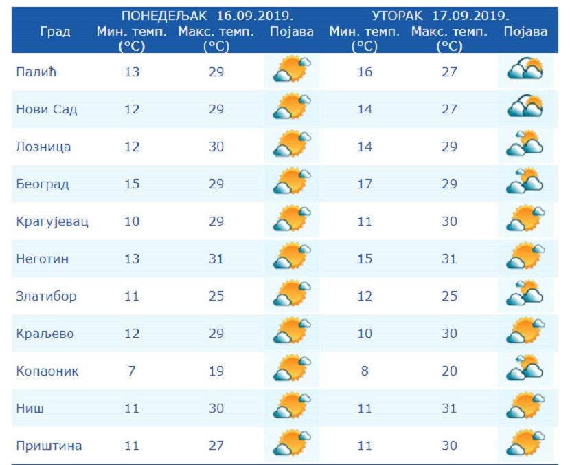 Prognoza vremena Prognoza vremena