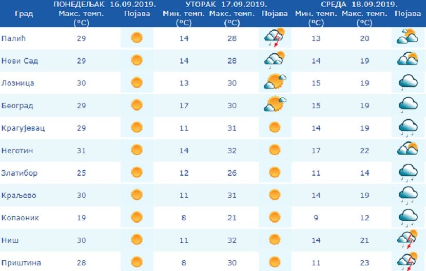 Vreme, vremnska prognoza Vreme, vremnska prognoza