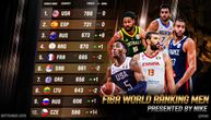 Posle Mundobasketa, pad Srbije na FIBA rang listi: Australija iznenadila, SAD i dalje neprikosnovena